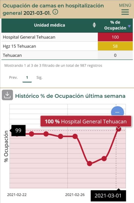 Covid no da tregua en Tehuacán, hospital al borde del colapso con ocupación del 100%.jpg