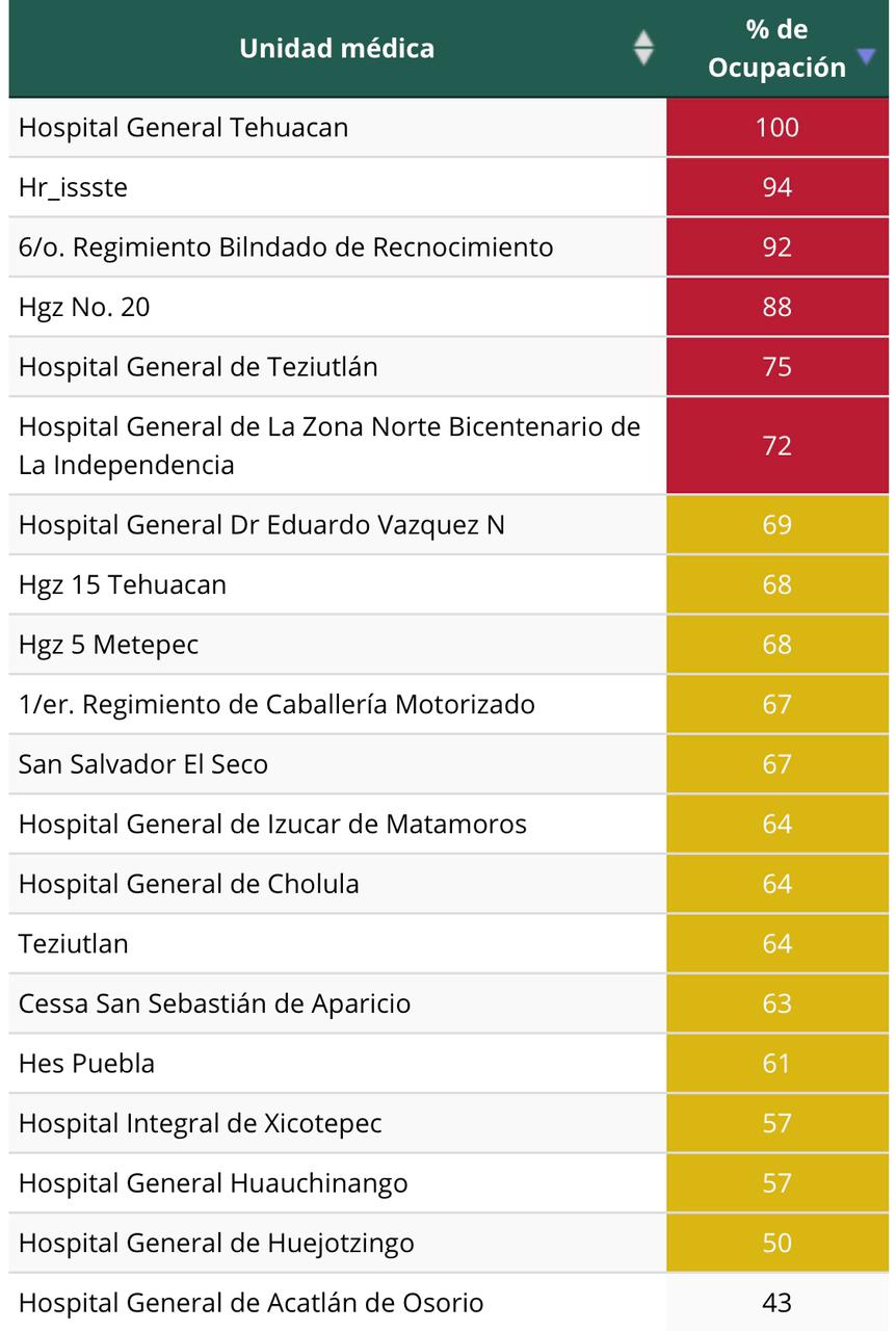 Infectados dan tregua; baja ocupación hospitalaria en Puebla.jpg
