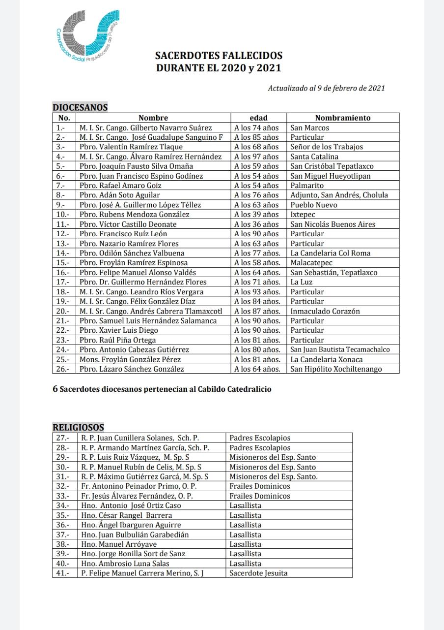 Lista de sacerdotes muertos durante pandemia covid Puebla.jpg