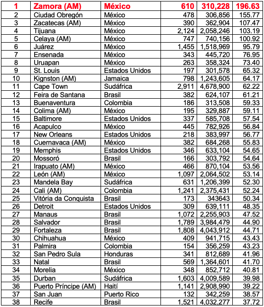 RANKING 50 CIUDADES VIOLENTAS.png