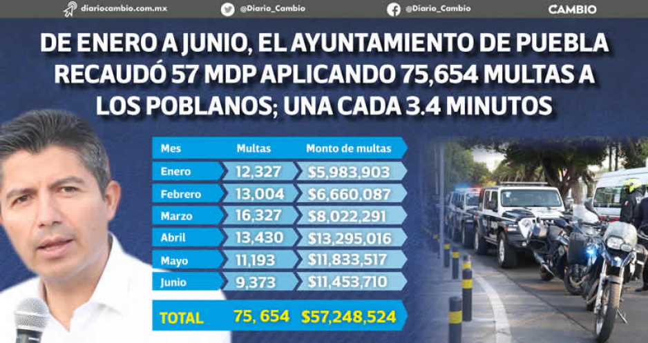 Puebla de LAS MULTAS: gobierno de Lalo se embolsa 57.2 millones en seis meses