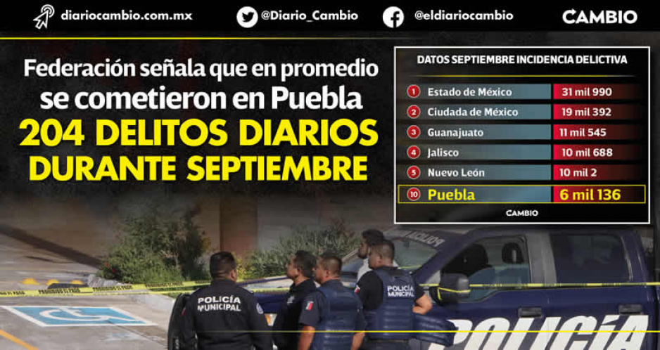 Puebla fue el décimo estado con más delitos cometidos durante septiembre