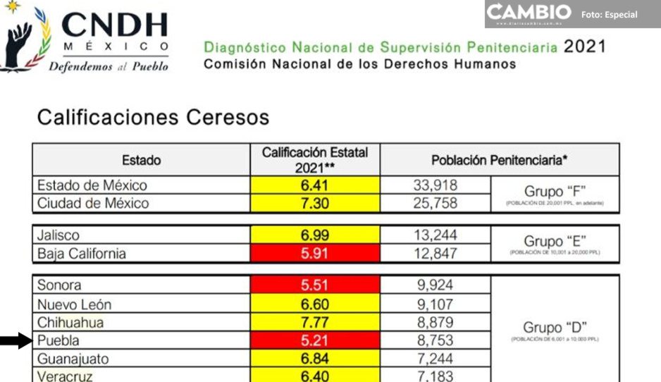 Centros Penitenciarios de Puebla, reprobados por la CNDH