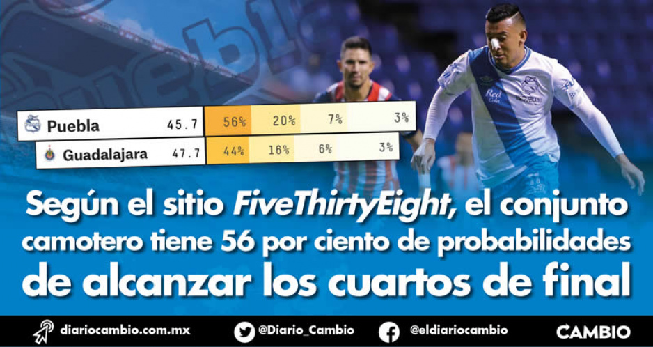 El Club Puebla tiene más posibilidades de clasificar a cuartos de final que Chivas