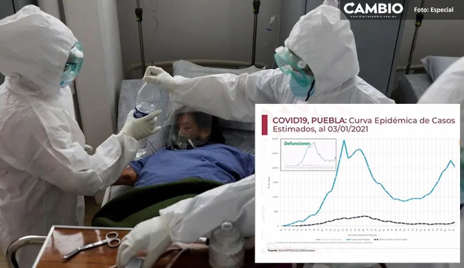 En Puebla la curva epidemiológica está a punto de llegar al pico más alto registrado en junio: Federación