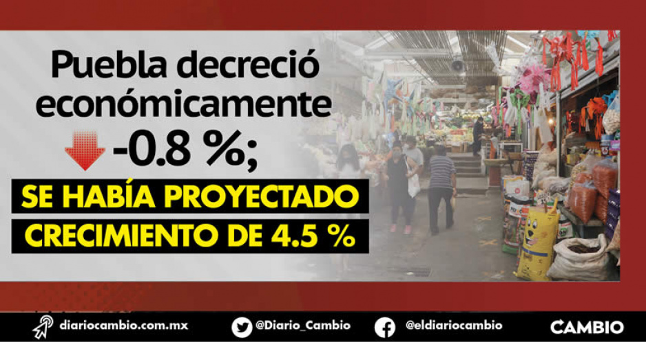 Economía poblana habría caído -0.8 % en 2021: hila tres años a la baja