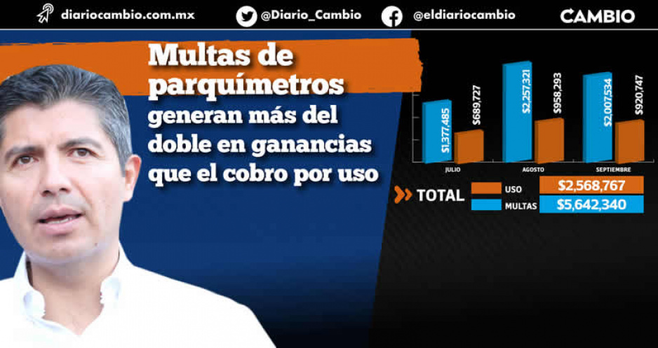 Negociazo de Lalo: recauda 5.6 millones de pesos por 10 mil 823 multas de parquímetros