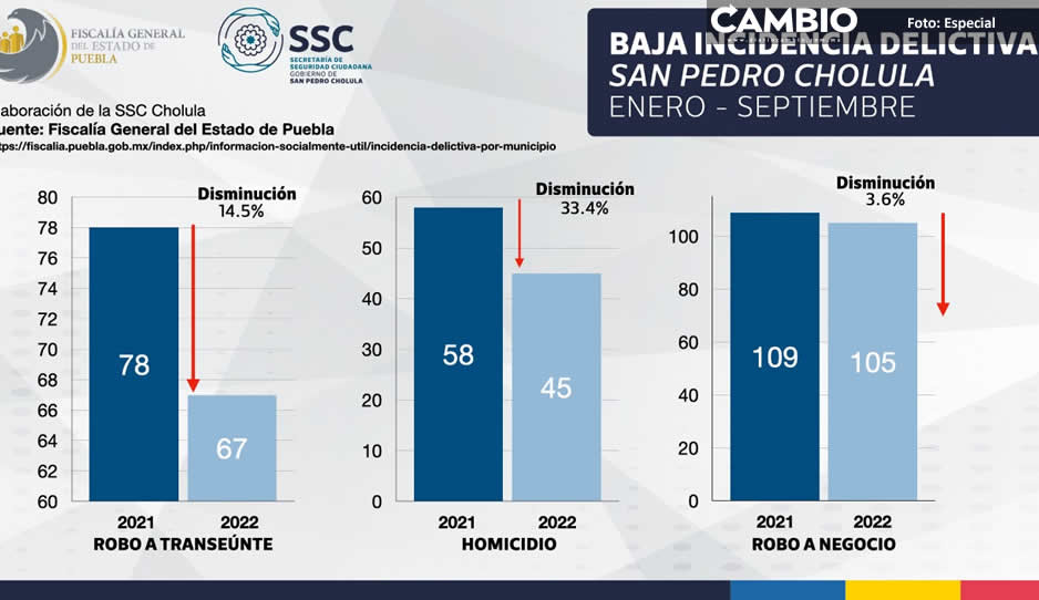 San Pedro Cholula, único municipio metropolitano con reducción en delitos de alto impacto: Fiscalía