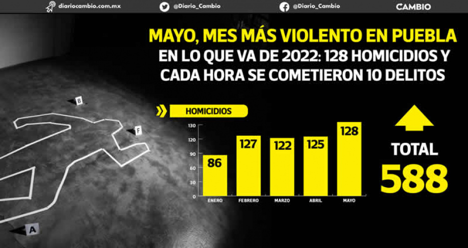 Mayo es el mes más violento del 2022: hubo 128 homicidios, cuatro en promedio al día (FOTOS)
