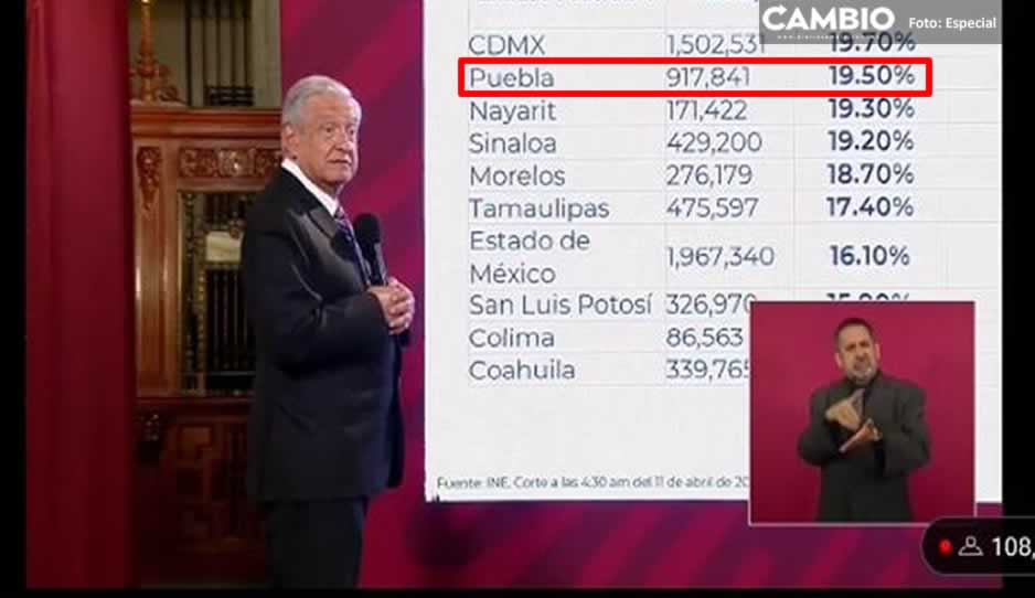 AMLO celebra casi el millón de votos en Puebla: muy buena participación (VIDEO)