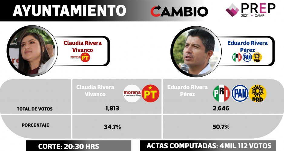 Lalo gana con el 51 por ciento de votos favor en el corte del PREP de las 20:30 horas