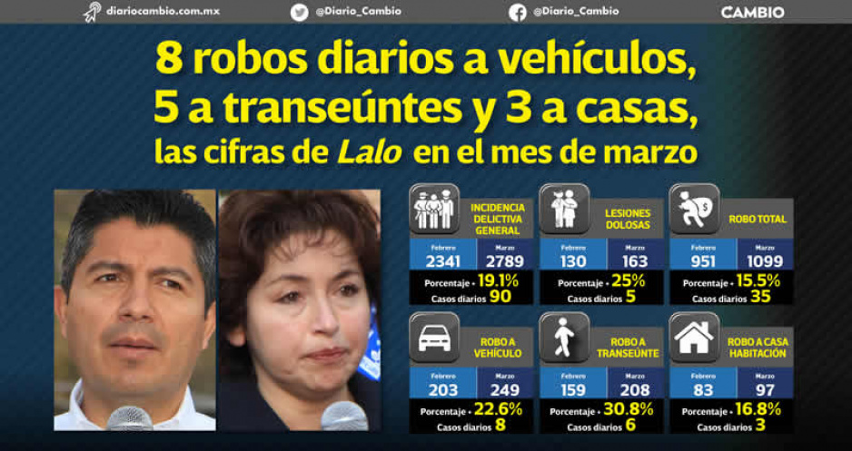 Sigue a la alza la inseguridad: crecen 19 % los delitos en la capital en marzo; robos imparables (FOTOS)