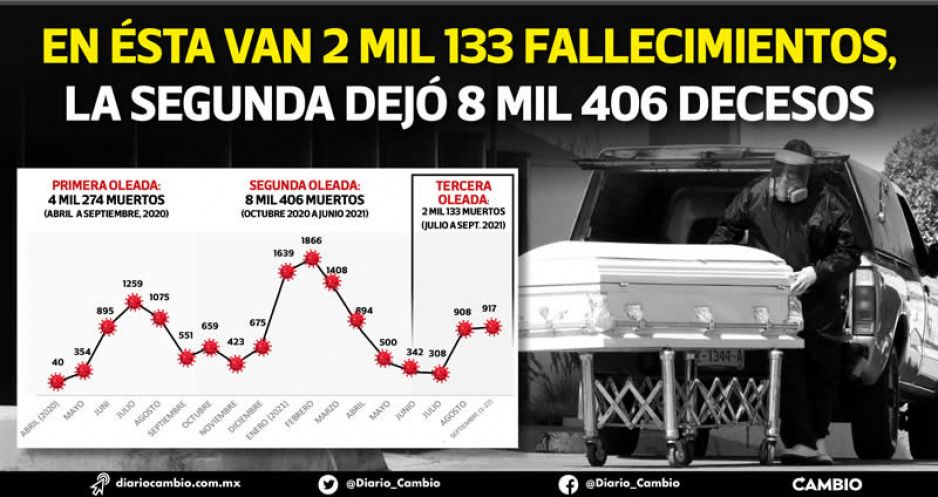 Deja tercera oleada COVID menos muertes que la primera y la segunda