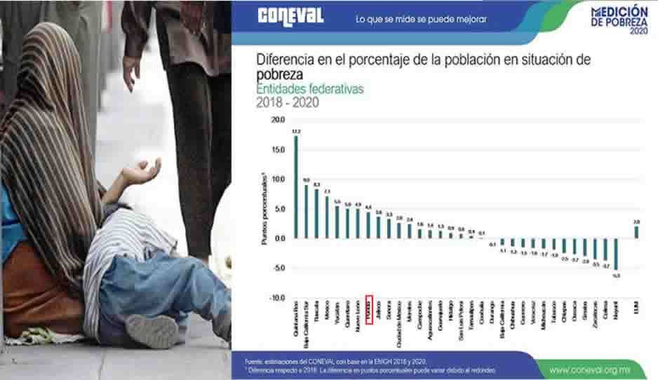 Crece pobreza en Puebla: 380 mil se sumaron en los dos últimos años según Coneval