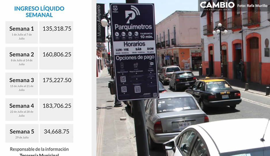 Ayuntamiento de Puebla recauda más de 34 mil pesos por parquímetros
