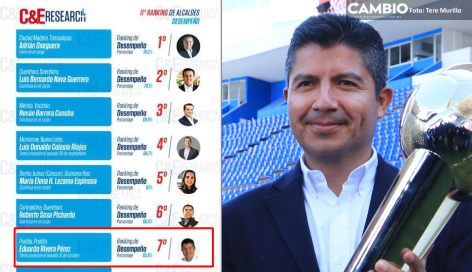 Lalo Rivera, el séptimo mejor alcalde en apenas un mes de gestión: C&amp;E Research