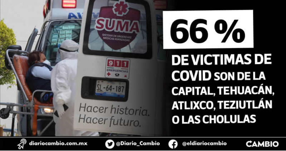 Siete municipios en Puebla concentran el 66 % del total de muertos por Covid (FOTOS)