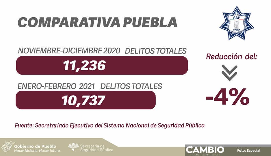 Incidencia delictiva en Puebla bajó 4 % en lo que va de 2021: SNSP