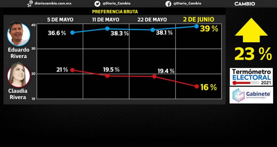 Claudia se desploma y cierra 23 puntos detrás de Lalo Rivera: última encuesta GCE