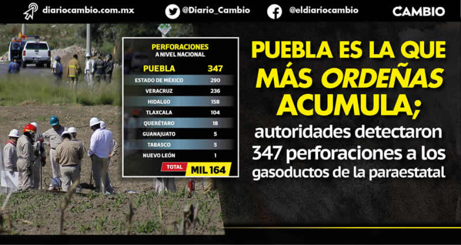 Puebla se mantiene como paraíso Huachigasero: en 2022 concentra 30 % de tomas clandestinas del país