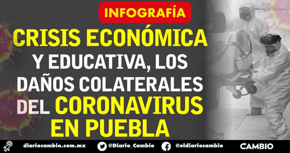 Crisis económica y educativa, los daños colaterales del coronavirus en Puebla