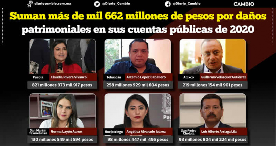 Alcaldes de los principales municipios suman mil 622 millones en presunto daño patrimonial en sus cuentas 2020