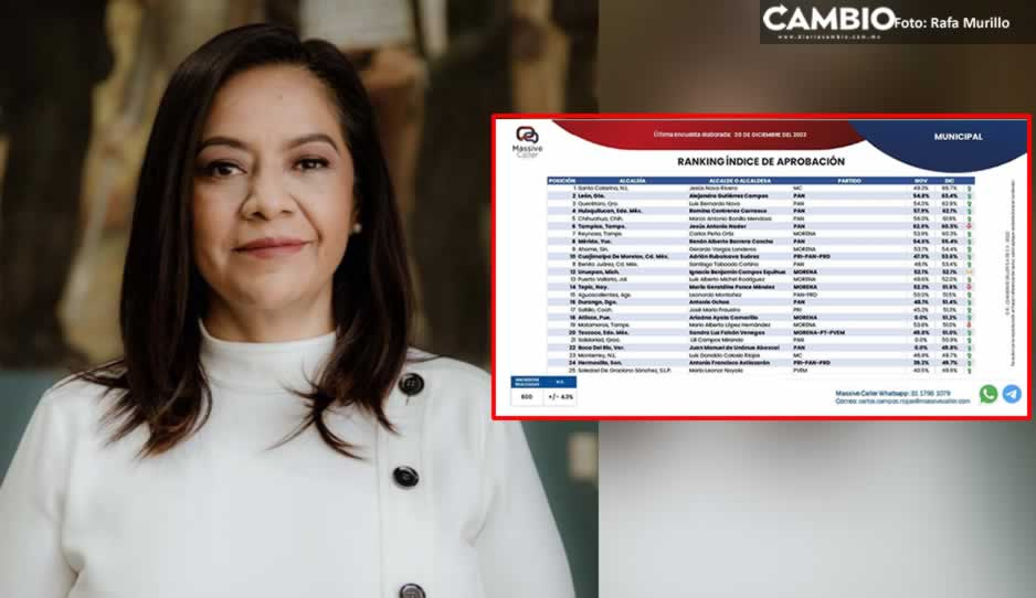 Ariadna Ayala, entre los mejores 20 alcaldes del país, según Massive Caller