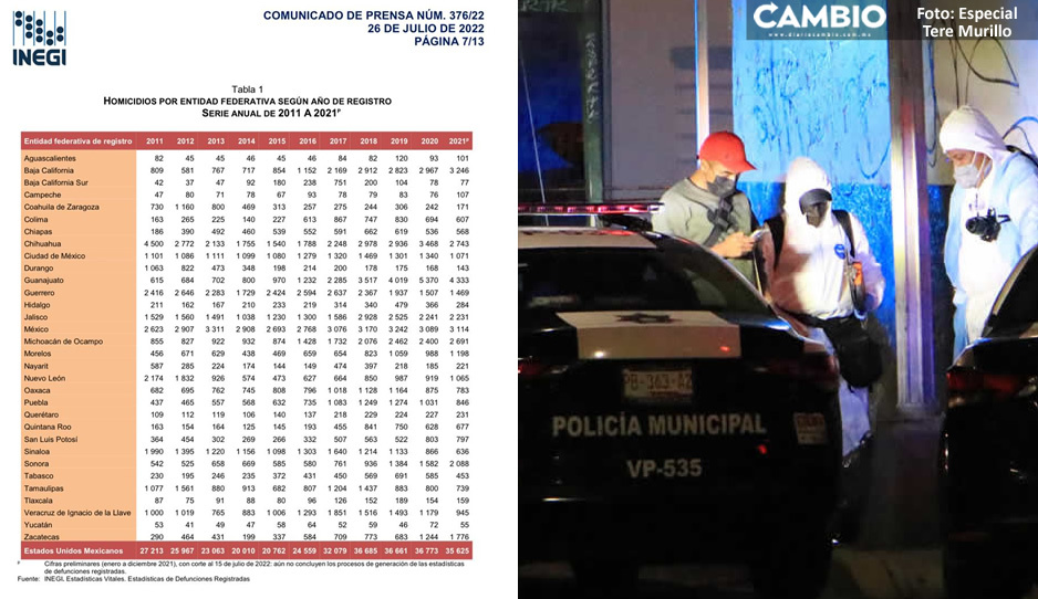 Puebla registró 846 homicidios durante 2021: Inegi