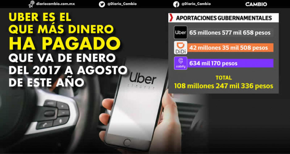 Uber, DiDi y Cabify han dejado al gobierno estatal 108 millones desde su llegada a Puebla