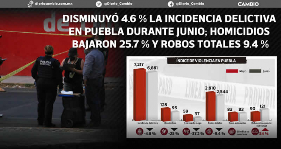 Inseguridad da respiro a Puebla: en junio bajan 4 % los delitos en todo el estado
