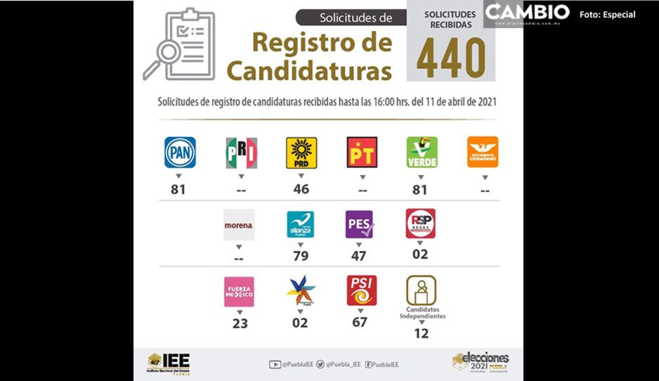 Registrados, 440 candidatos a alcaldías, sindicaturas y diputaciones locales 