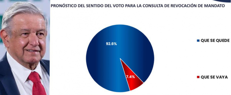 Pronostican 13% de participación en revocación: en Puebla 91% a favor de AMLO