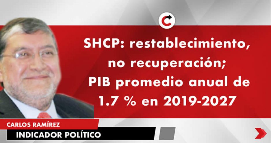 SHCP: restablecimiento, no recuperación;  PIB promedio anual de 1.7 % en 2019-2027