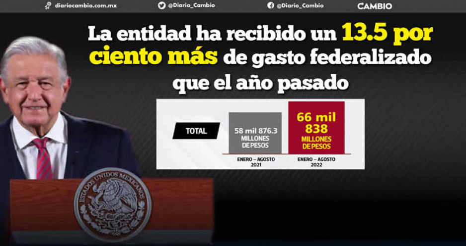 AMLO apapacha a Puebla: envía 7.9 mil millones más en recursos del gasto federalizado