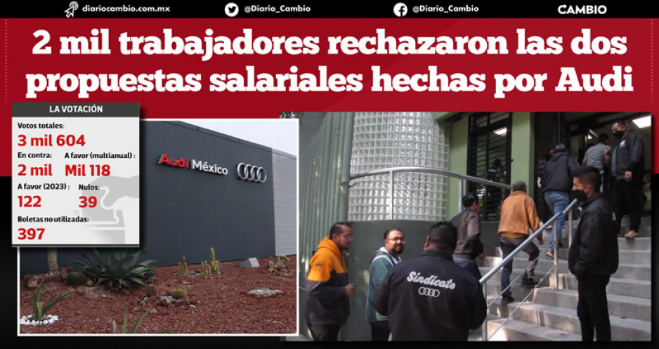 Fracasa negociación salarial de Audi: trabajadores votaron en contra del aumento de 8.4 %