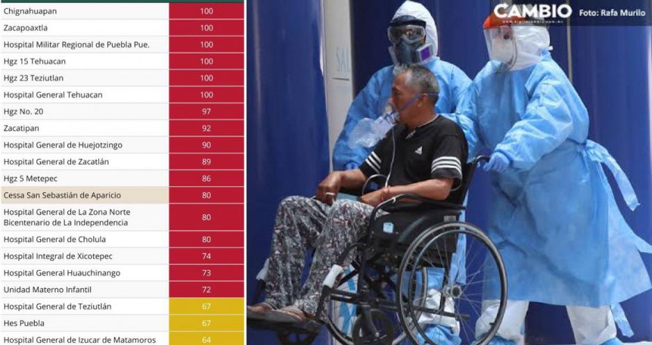 Ocupación hospitalaria en Puebla al 70 por ciento: seis hospitales COVID a tope