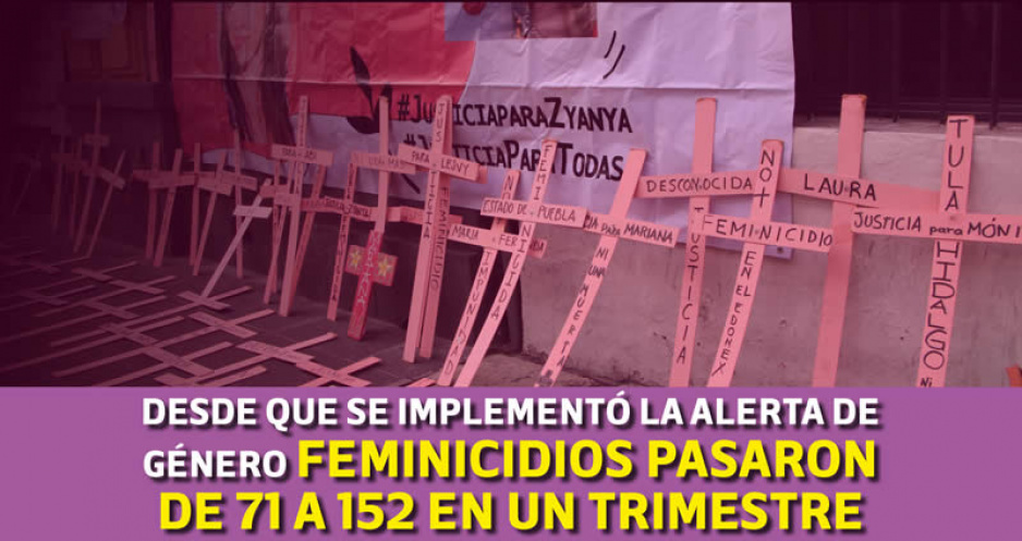 Feminicidios incrementan 53 % a tres años de la declaración de Alerta de Género en Puebla