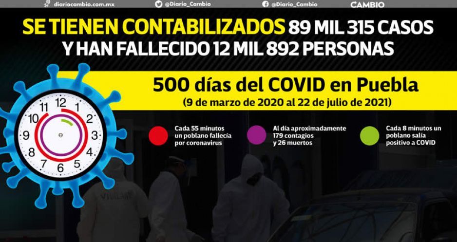 500 días de pandemia: un muerto cada 55 minutos, un contagio cada 8