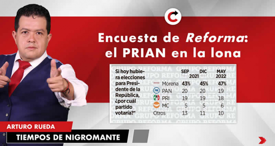 Encuesta de Reforma: el PRIAN en la lona