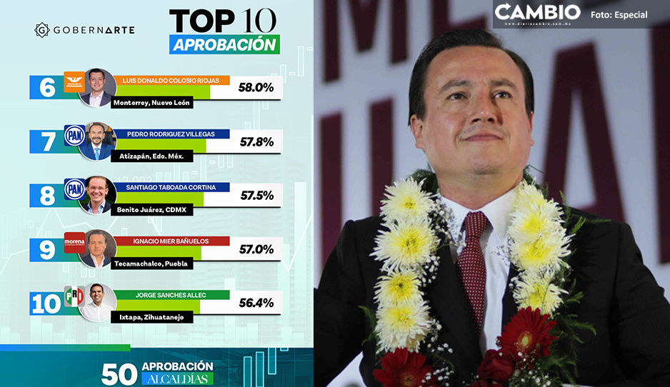 Nacho Mier Bañuelos es el noveno mejor alcalde de todo el país: GobernArte