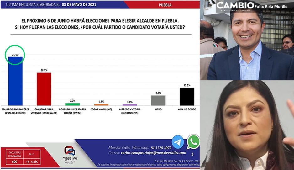 Lalo Rivera con ventaja de 14 puntos sobre Claudia en primera semana de campaña: Massive Caller