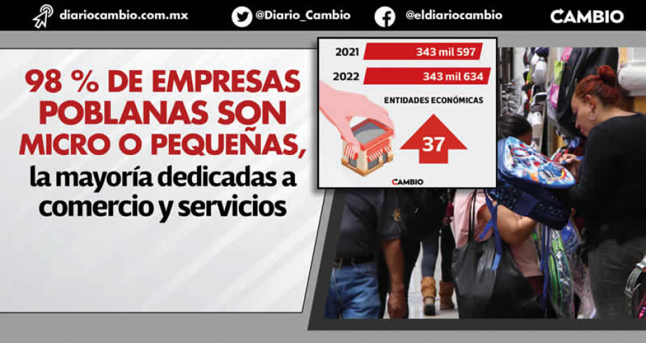 Sólo 37 nuevas empresas se crearon en Puebla durante todo el 2022, revela Inegi