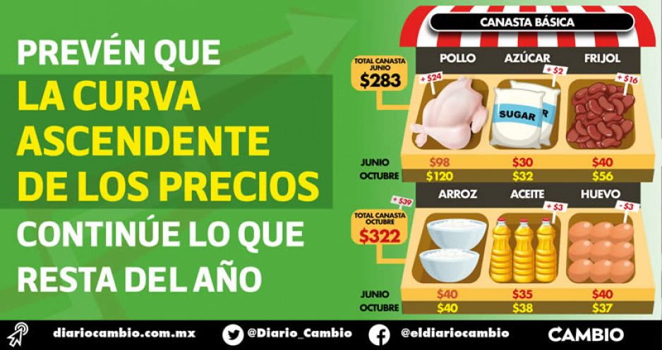 La canasta básica es más cara: en cuatro meses el pollo subió 24 pesos y el frijol 16