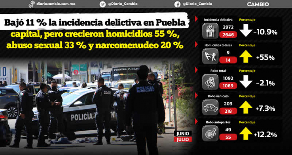 Bajan 11 % los delitos en Puebla capital, pero suben los homicidios y también el robo de autopartes