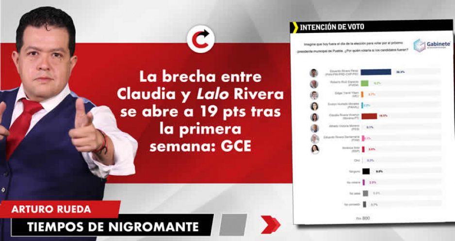 La brecha entre Claudia y Lalo Rivera se abre a 19 pts tras la primera semana: GCE