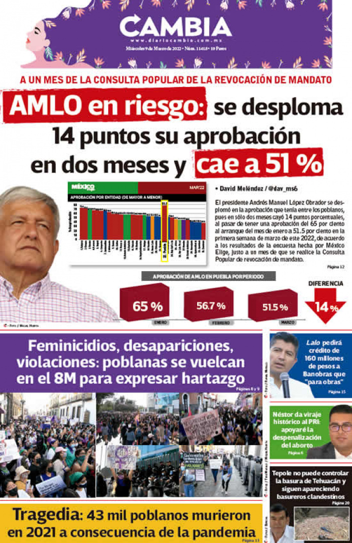 AMLO en riesgo: se desploma 14 puntos su aprobación en dos meses y cae a 51 %