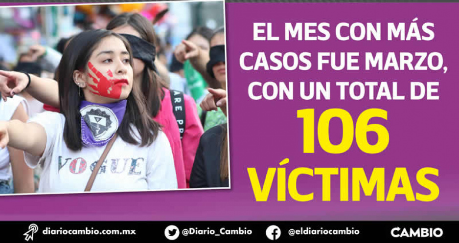 Puebla en el top ten de violación a mujeres: cada 12 horas ocurrió un caso durante 2021