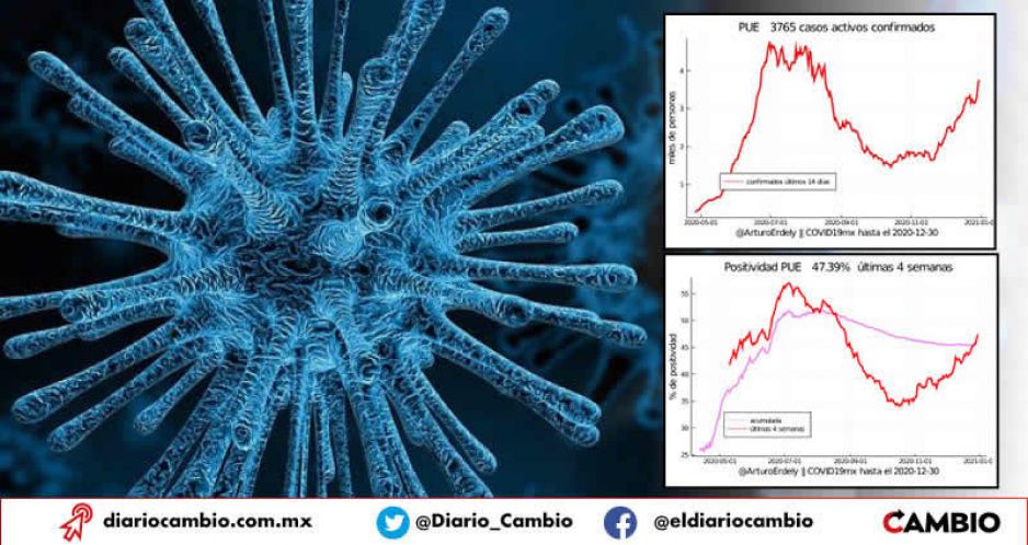 Puebla, a punto de rebasar el número de positivos del pico de la pandemia