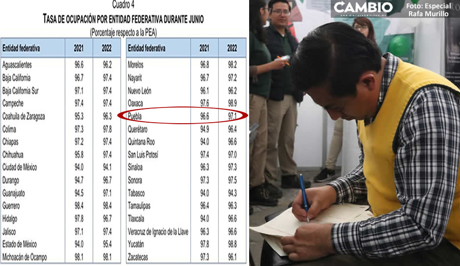 Disminuye el desempleo en Puebla; llega a 2.9% al cierre de julio: Inegi