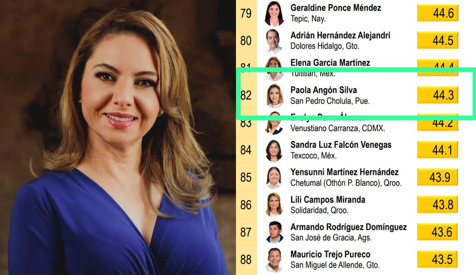Paola Angón entre los 100 mejores alcaldes de México, según Mitofsky